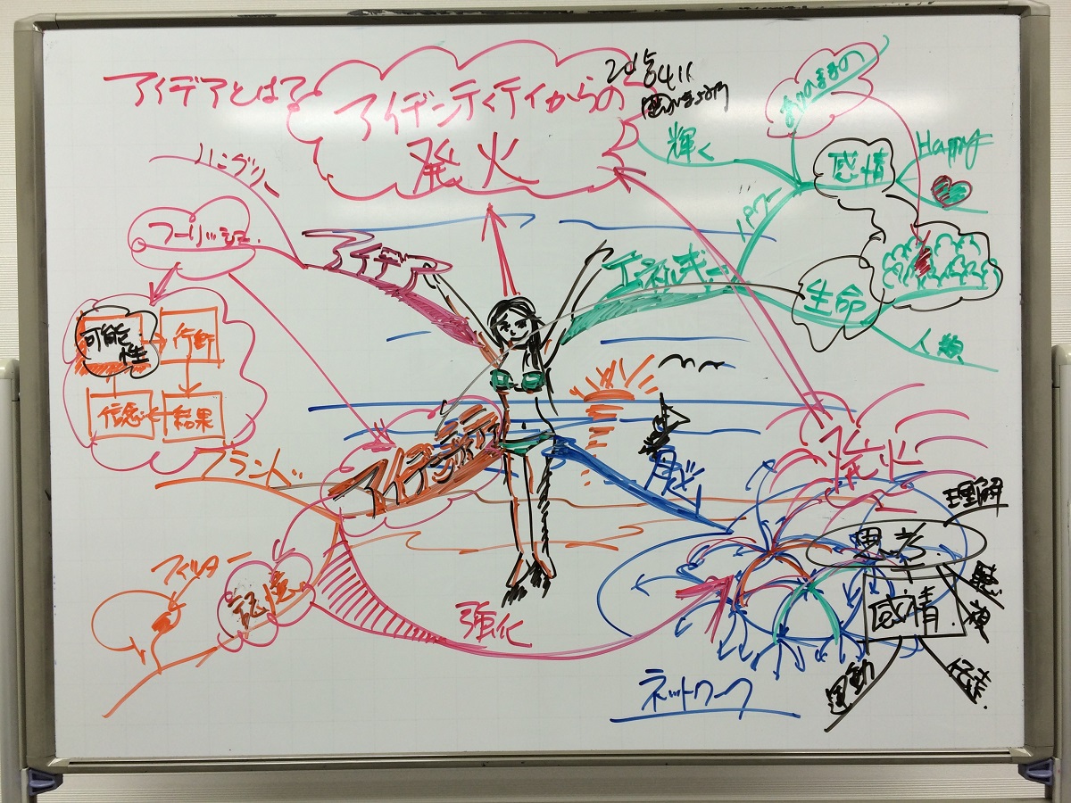 マインドマップ書き方no2 ホワイトボードで書く２ 東京mindmap教室